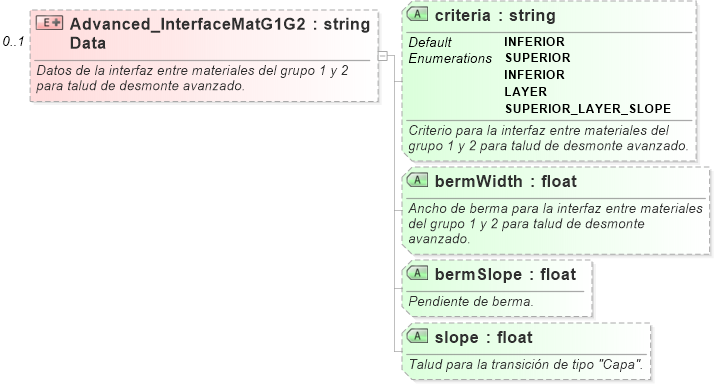 XSD Diagram of Advanced_InterfaceMatG1G2Data