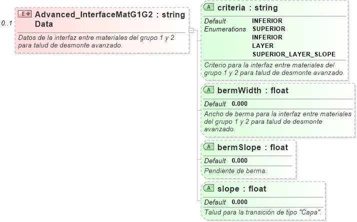 XSD Diagram of Advanced_InterfaceMatG1G2Data