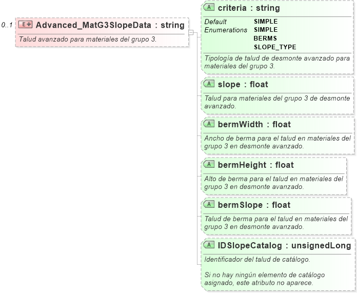 XSD Diagram of Advanced_MatG3SlopeData