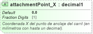 XSD Diagram of attachmentPoint_X