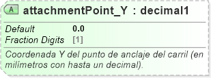 XSD Diagram of attachmentPoint_Y