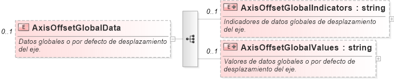 XSD Diagram of AxisOffsetGlobalData
