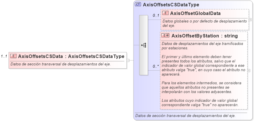 XSD Diagram of AxisOffsetsCSData