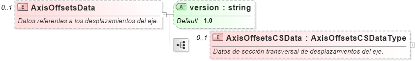 XSD Diagram of AxisOffsetsData