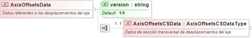 XSD Diagram of AxisOffsetsData