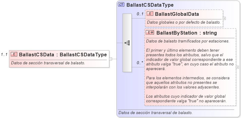 XSD Diagram of BallastCSData