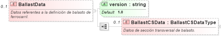 XSD Diagram of BallastData