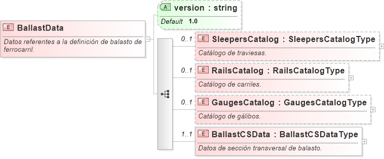 XSD Diagram of BallastData