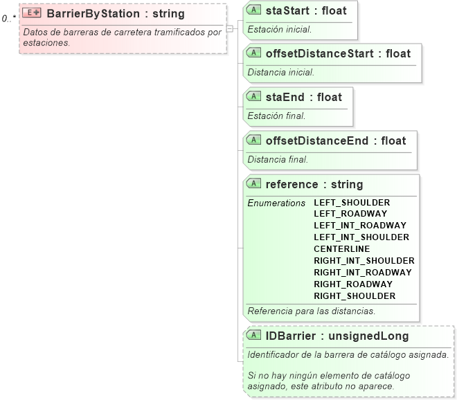 XSD Diagram of BarrierByStation