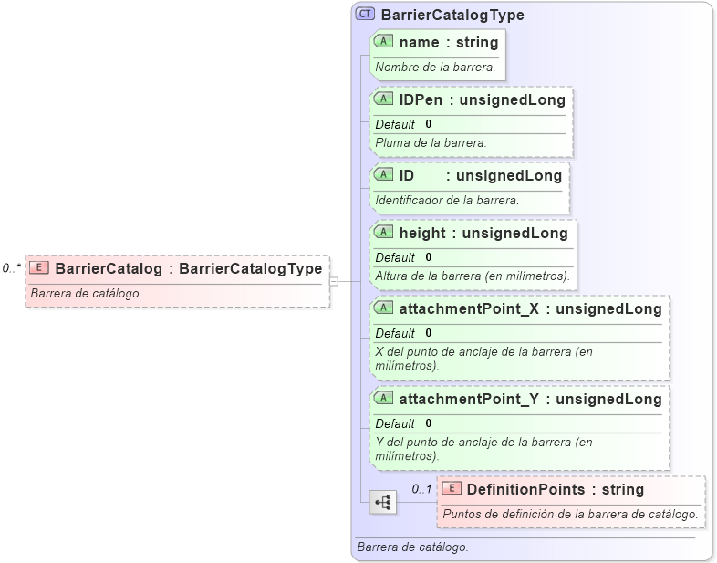 XSD Diagram of BarrierCatalog