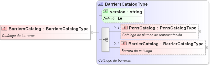 XSD Diagram of BarriersCatalog