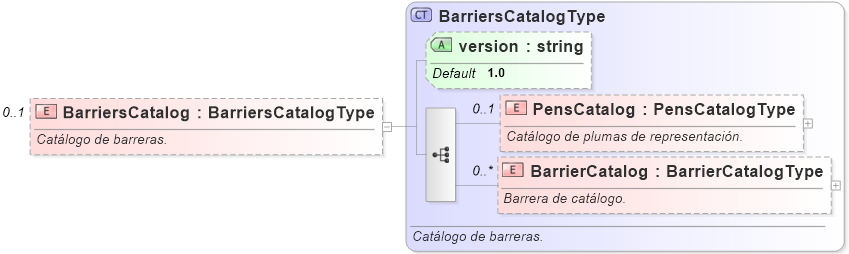 XSD Diagram of BarriersCatalog