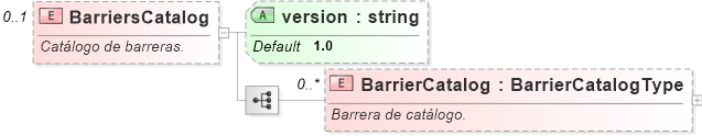 XSD Diagram of BarriersCatalog