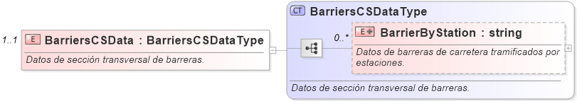 XSD Diagram of BarriersCSData
