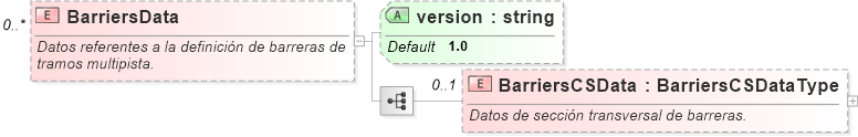 XSD Diagram of BarriersData