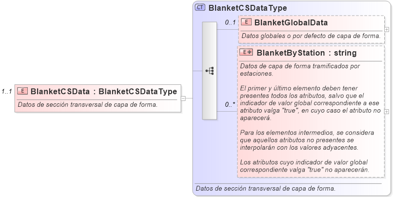 XSD Diagram of BlanketCSData