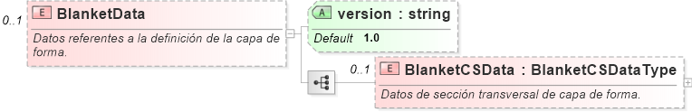 XSD Diagram of BlanketData
