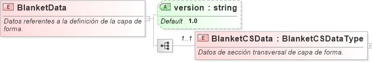 XSD Diagram of BlanketData
