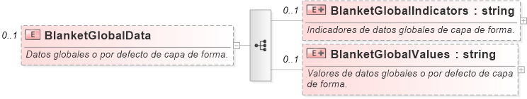 XSD Diagram of BlanketGlobalData