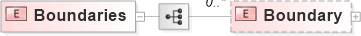 XSD Diagram of Boundaries