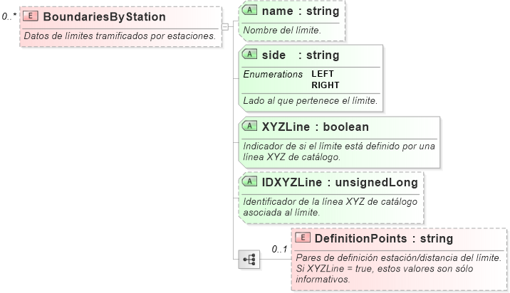 XSD Diagram of BoundariesByStation