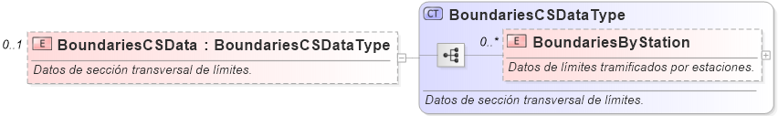 XSD Diagram of BoundariesCSData