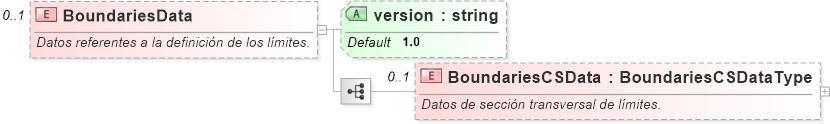 XSD Diagram of BoundariesData