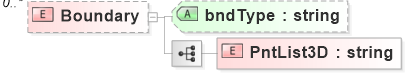 XSD Diagram of Boundary