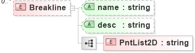 XSD Diagram of Breakline