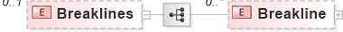 XSD Diagram of Breaklines