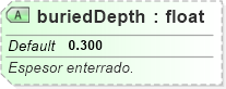 XSD Diagram of buriedDepth