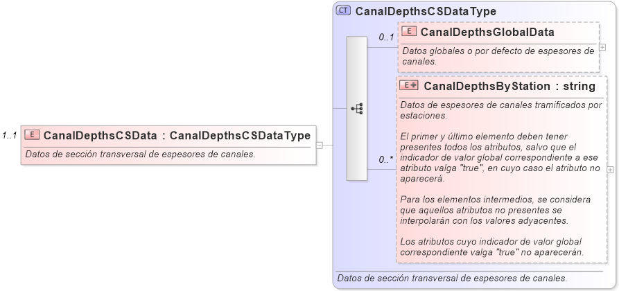 XSD Diagram of CanalDepthsCSData