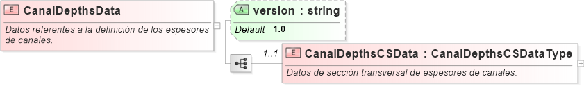 XSD Diagram of CanalDepthsData