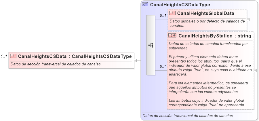 XSD Diagram of CanalHeightsCSData
