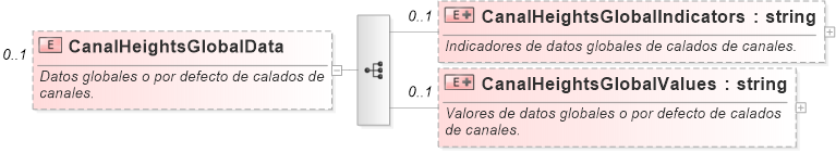 XSD Diagram of CanalHeightsGlobalData
