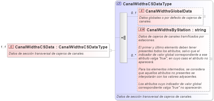 XSD Diagram of CanalWidthsCSData