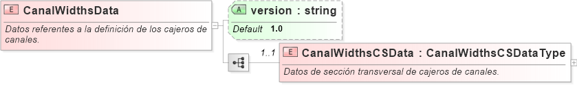 XSD Diagram of CanalWidthsData