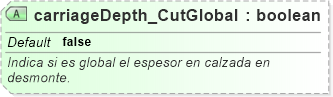 XSD Diagram of carriageDepth_CutGlobal