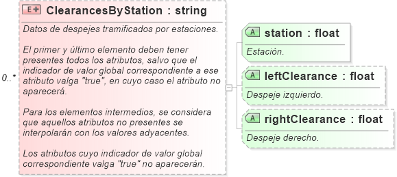 XSD Diagram of ClearancesByStation