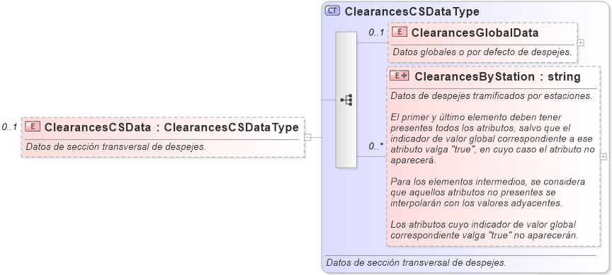 XSD Diagram of ClearancesCSData
