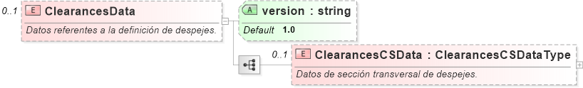 XSD Diagram of ClearancesData