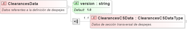 XSD Diagram of ClearancesData