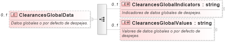 XSD Diagram of ClearancesGlobalData