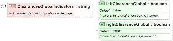XSD Diagram of ClearancesGlobalIndicators