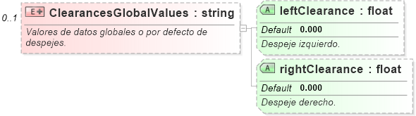 XSD Diagram of ClearancesGlobalValues