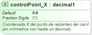 XSD Diagram of controlPoint_X
