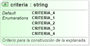 XSD Diagram of criteria