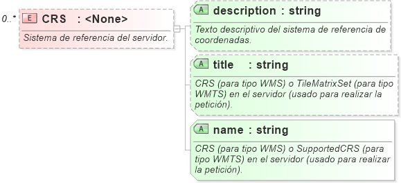 XSD Diagram of CRS
