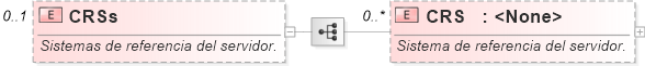 XSD Diagram of CRSs