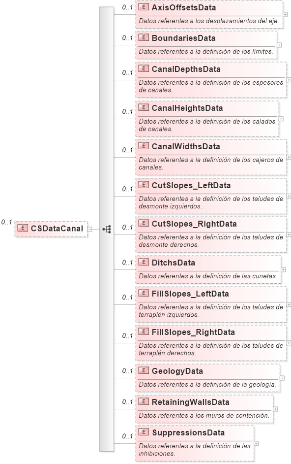 XSD Diagram of CSDataCanal